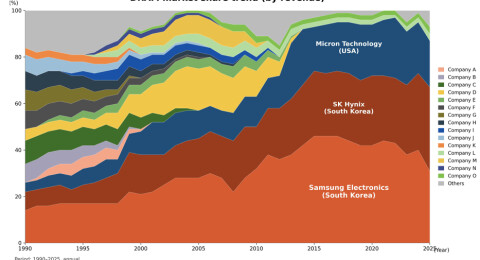 Nomura Asset Management DRAM supplier revenue market share to 2025.